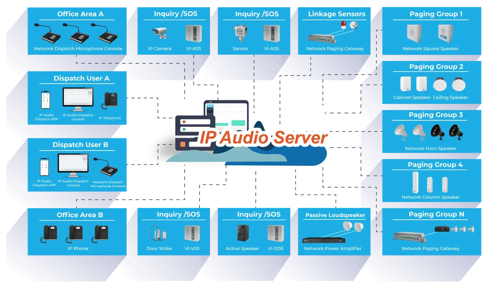 תרשים ארכיטקטורה של IP Audio Center — שרת מרכזי המחבר קונסולות מיקרופון, עמדות מוקדן, טלפוני IP, מצלמות ואינטרקומים, חיישנים, ממירי כריזה וקבוצות רמקולי רשת