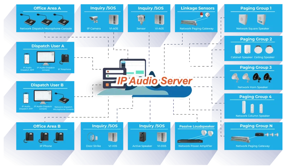 תרשים ארכיטקטורה של IP Audio Center — שרת מרכזי המחבר קונסולות מיקרופון, עמדות מוקדן, טלפוני IP, מצלמות ואינטרקומים, חיישנים, ממירי כריזה וקבוצות רמקולי רשת